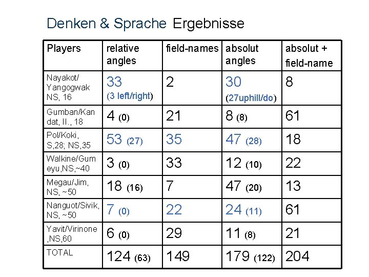 Denken & Sprache Ergebnisse Players relative angles field-names absolut angles absolut + field-name Nayakot/