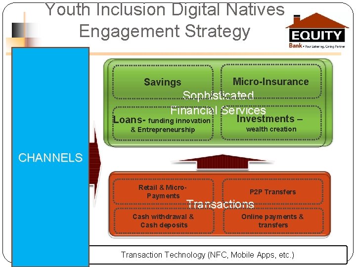 Youth Inclusion Digital Natives Engagement Strategy Micro-Insurance Savings Sophisticated Financial Services Loans- funding innovation