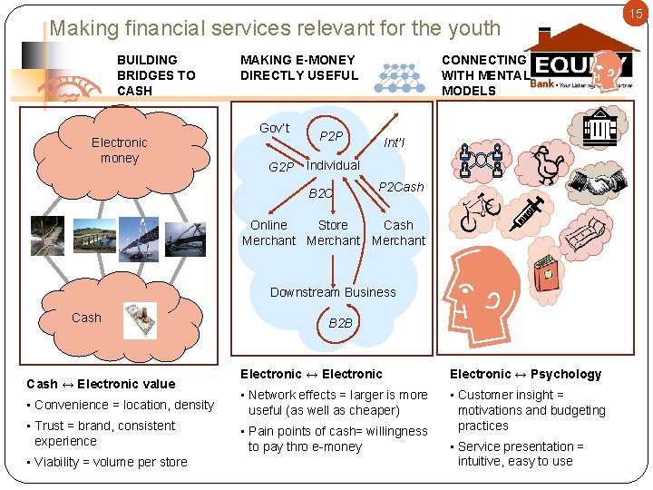 Making financial services relevant for the youth BUILDING BRIDGES TO CASH MAKING E-MONEY DIRECTLY