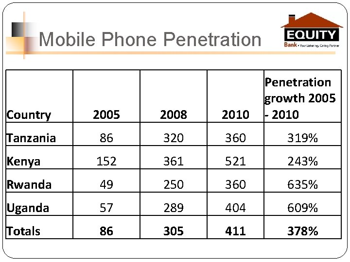 Mobile Phone Penetration Country 2005 2008 2010 Penetration growth 2005 - 2010 Tanzania 86