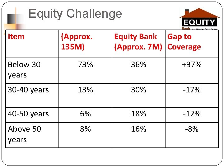 Equity Challenge Item (Approx. 135 M) Equity Bank Gap to (Approx. 7 M) Coverage