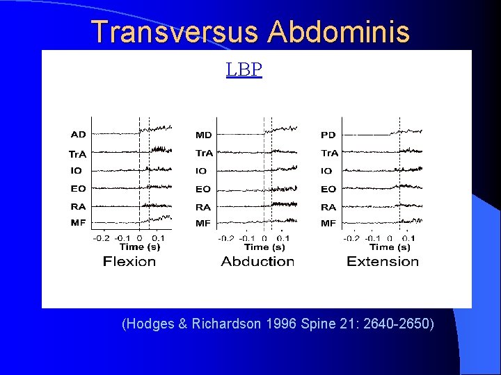 Transversus Abdominis LBP (Hodges & Richardson 1996 Spine 21: 2640 -2650) 