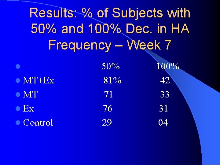 Results: % of Subjects with 50% and 100% Dec. in HA Frequency – Week