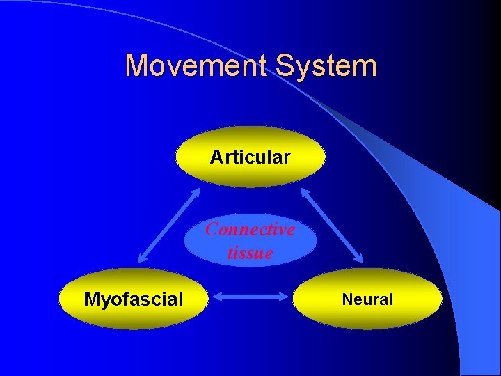 Movement System Articular Connective tissue Myofascial Neural 