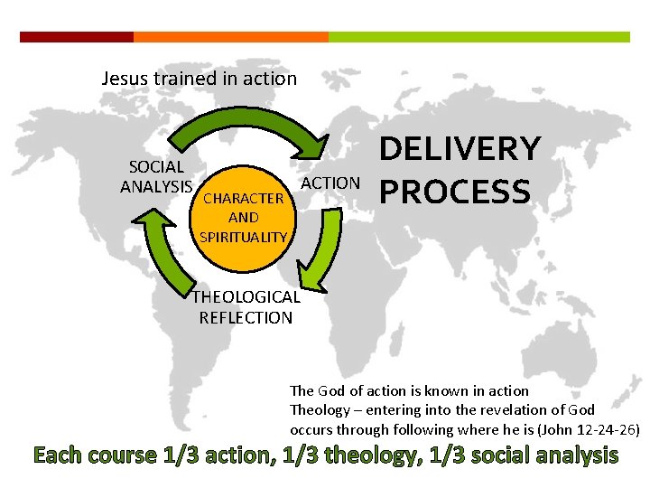 Jesus trained in action SOCIAL ANALYSIS CHARACTER AND SPIRITUALITY ACTION DELIVERY PROCESS THEOLOGICAL REFLECTION