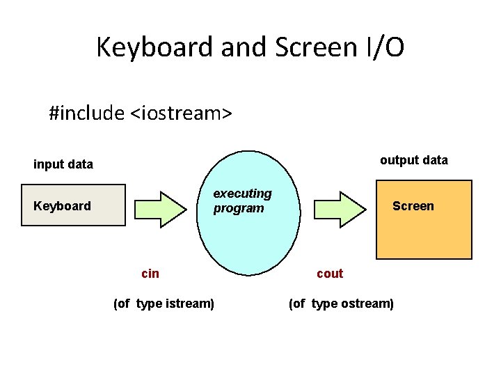 Keyboard and Screen I/O #include <iostream> output data input data executing program Keyboard cin