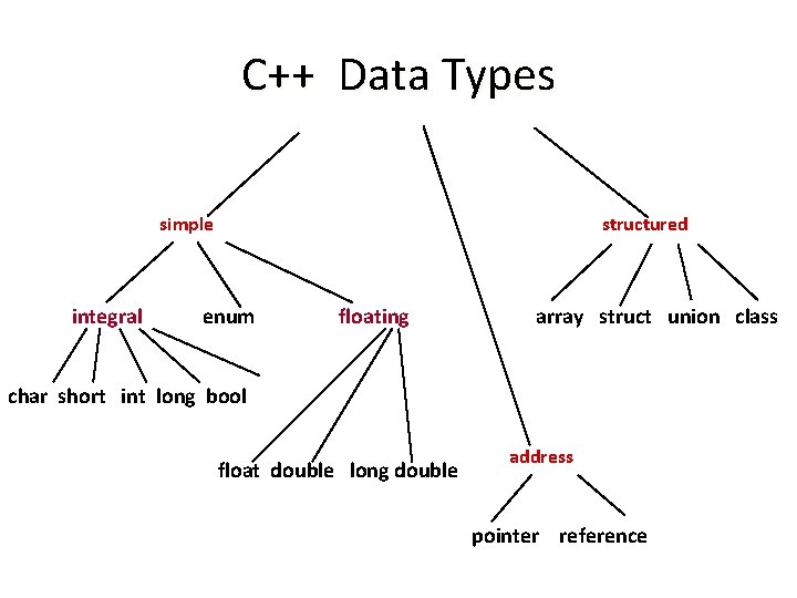 C++ Data Types simple integral structured enum floating array struct union class char short