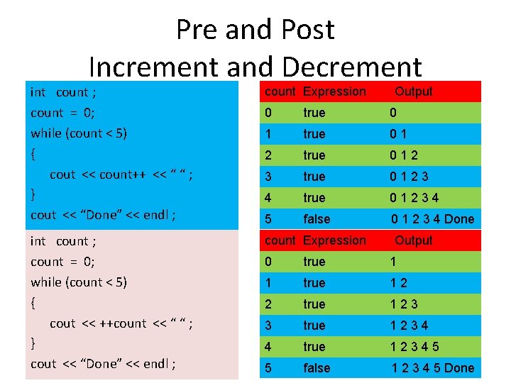 Pre and Post Increment and Decrement int count ; count = 0; while (count