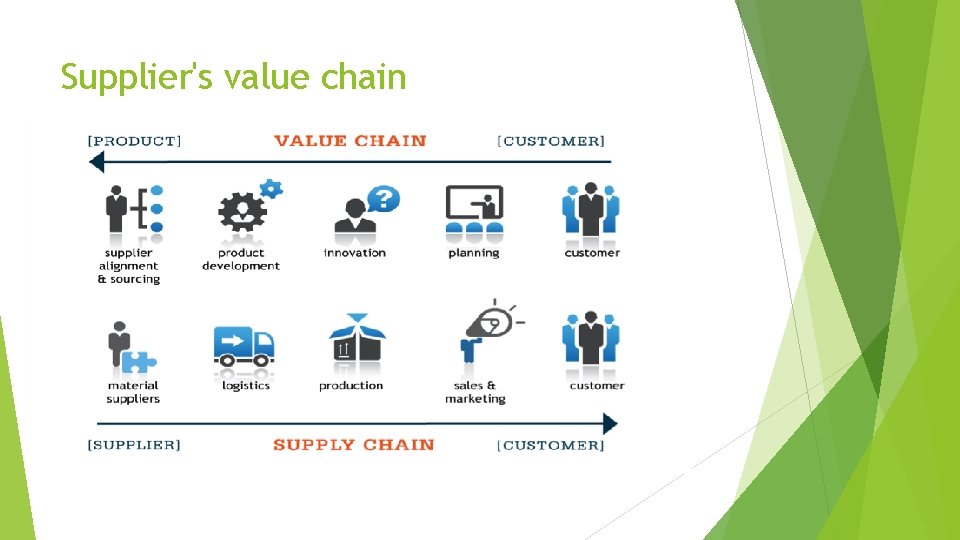 Supplier's value chain 