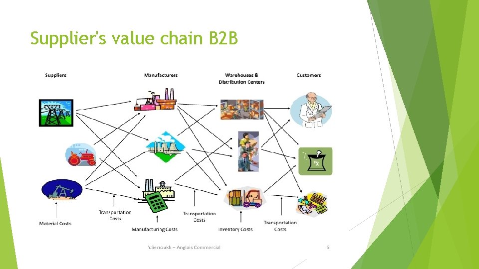 Supplier's value chain B 2 B 