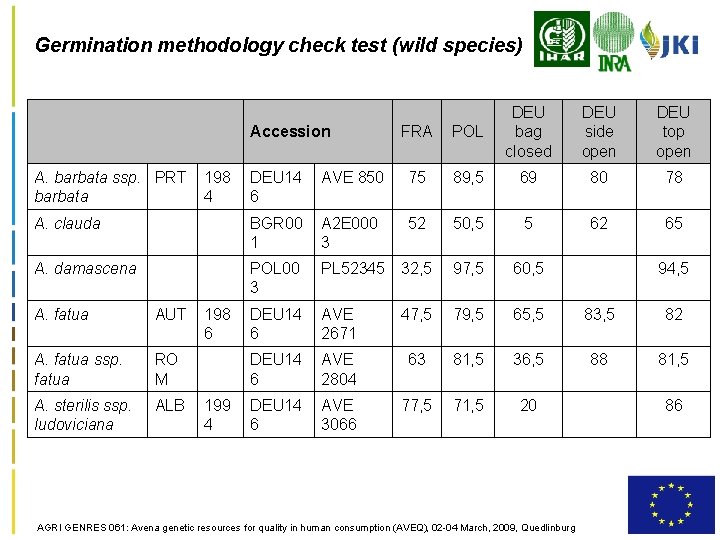 Germination methodology check test (wild species) Accession A. barbata ssp. PRT barbata POL DEU