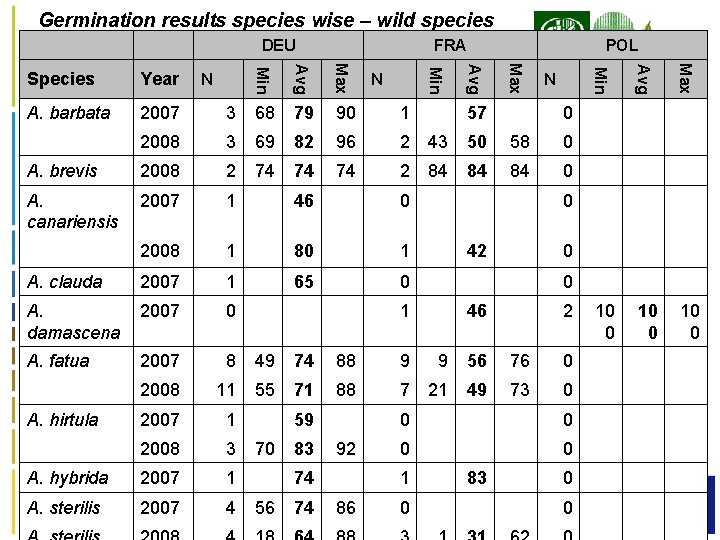 Germination results species wise – wild species DEU FRA POL 79 90 1 2008