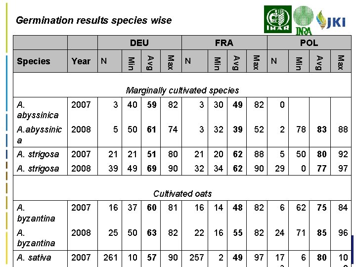 Germination results species wise DEU FRA POL Min Avg Max 59 82 3 30