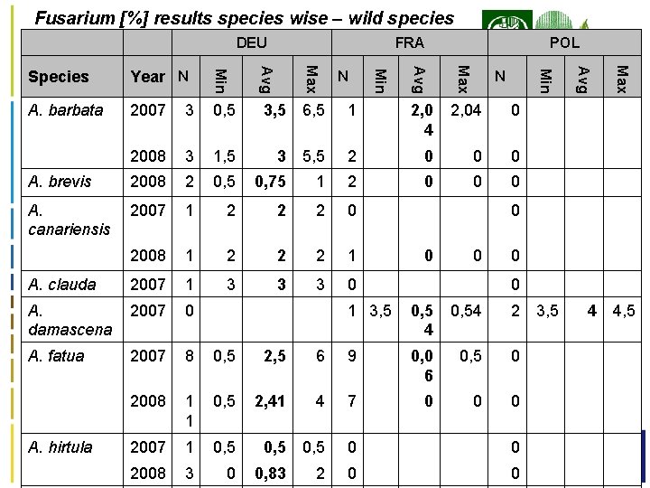 Fusarium [%] results species wise – wild species DEU FRA POL 0, 5 3,