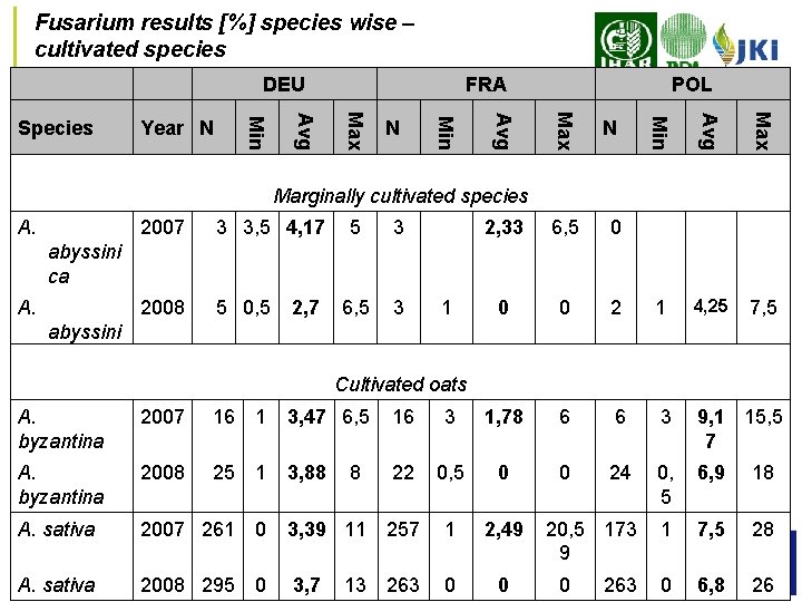 Fusarium results [%] species wise – cultivated species DEU POL 0 0 0 2
