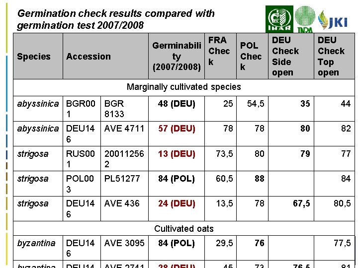 Germination check results compared with germination test 2007/2008 Species FRA Germinabili Chec ty k