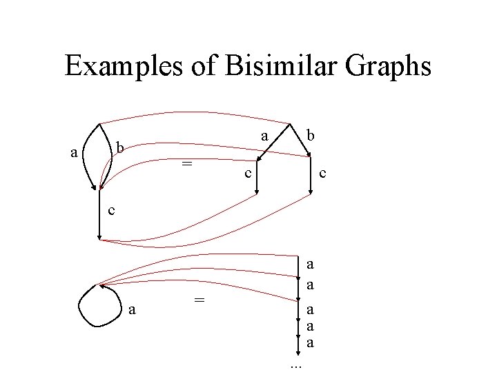 Examples of Bisimilar Graphs a b a = b c c c a a