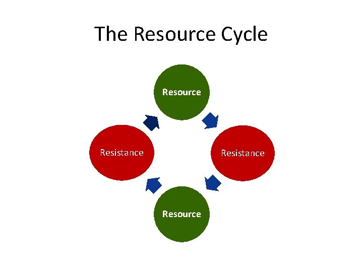The Resource Cycle Resource Resistance Resource 