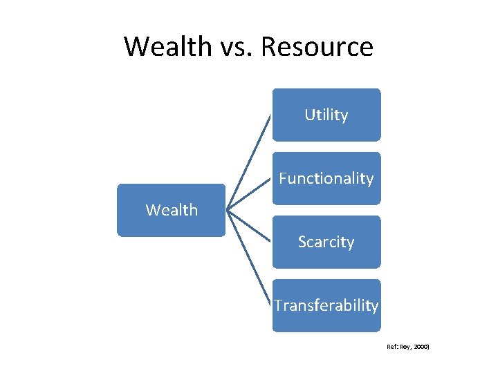 Wealth vs. Resource Utility Functionality Wealth Scarcity Transferability Ref: Roy, 2000) 