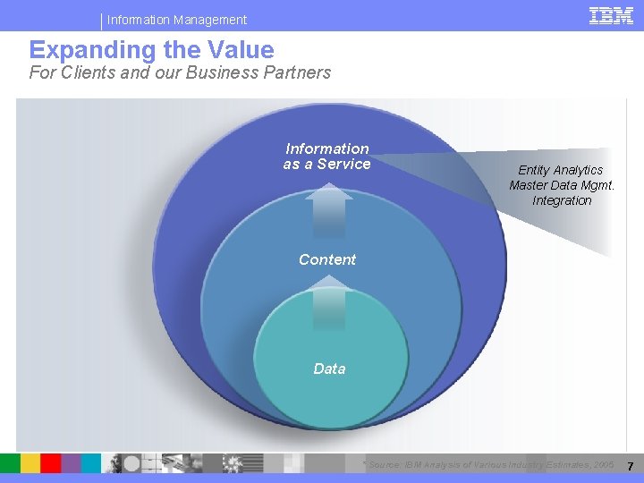 Information Management Expanding the Value For Clients and our Business Partners Information as a