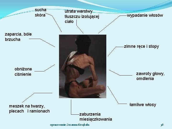 sucha skóra utrata warstwy tłuszczu izolującej ciało wypadanie włosów zaparcia, bóle brzucha zimne ręce