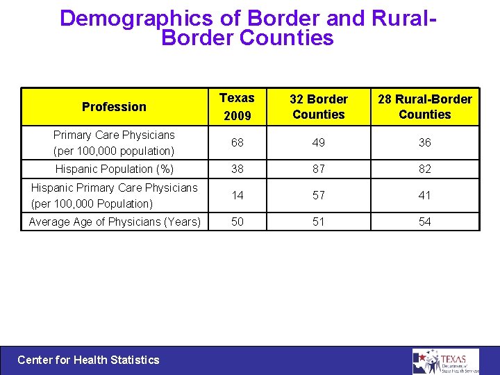 Demographics of Border and Rural. Border Counties Profession Texas 2009 32 Border Counties 28