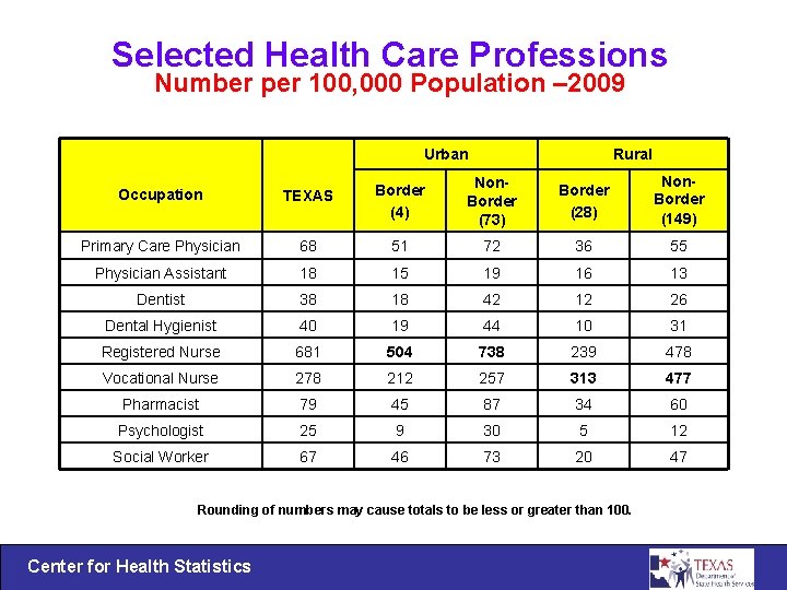 Selected Health Care Professions Number per 100, 000 Population – 2009 Urban Rural TEXAS