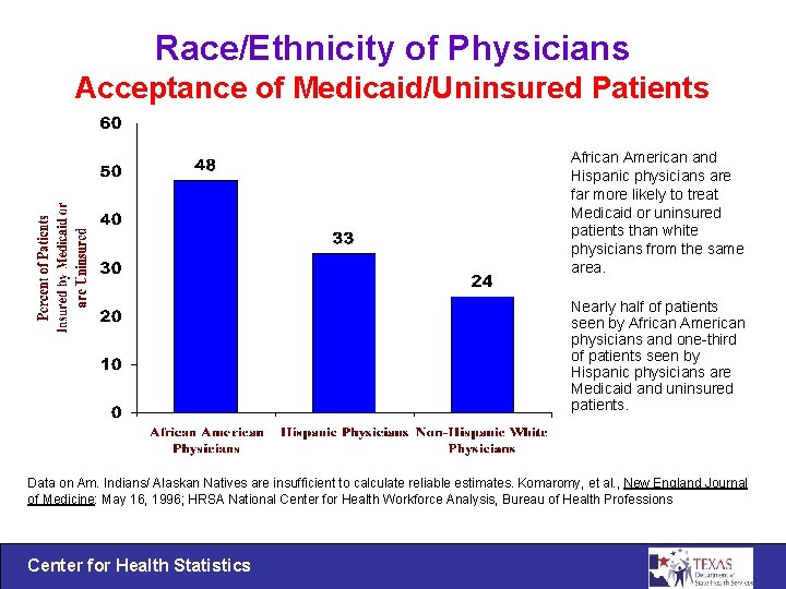 Race/Ethnicity of Physicians Acceptance of Medicaid/Uninsured Patients African American and Hispanic physicians are far