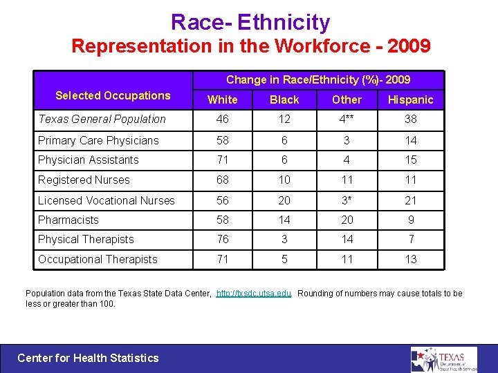 Race- Ethnicity Representation in the Workforce - 2009 Change in Race/Ethnicity (%)- 2009 Selected
