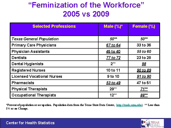 “Feminization of the Workforce” 2005 vs 2009 Selected Professions Male (%)* Female (%) Texas