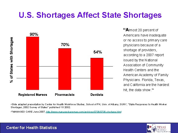 U. S. Shortages Affect State Shortages “Almost 20 percent of 90% 70% 54% Americans