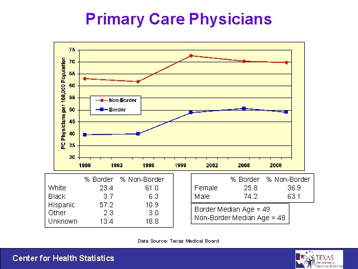 Primary Care Physicians % Border % Non-Border White 23. 4 61. 0 Black 3.