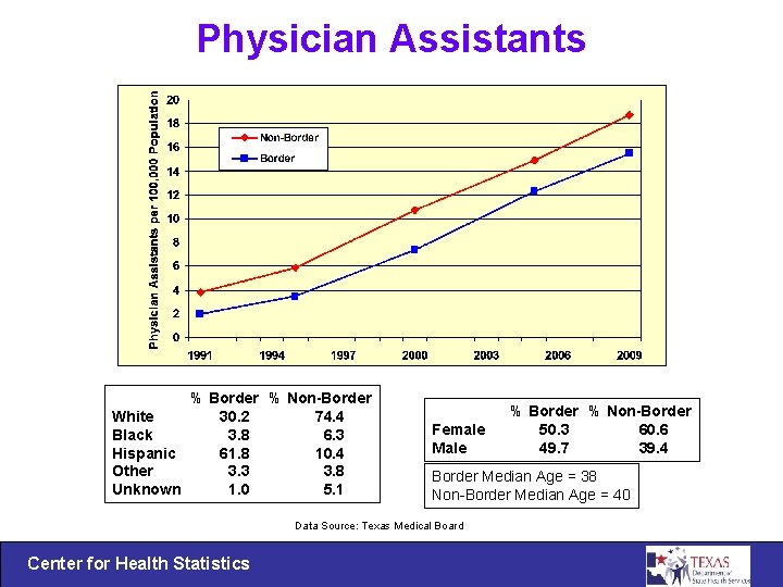 Physician Assistants % Border % Non-Border White 30. 2 74. 4 Black 3. 8