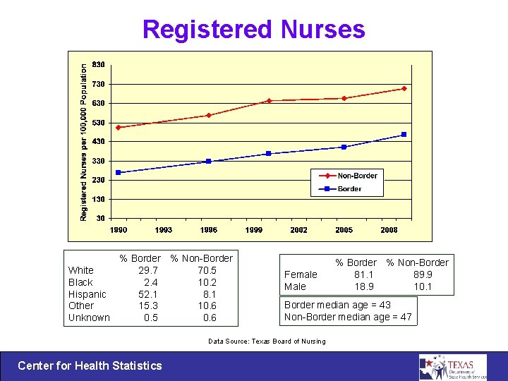 Registered Nurses % Border % Non-Border White 29. 7 70. 5 Black 2. 4