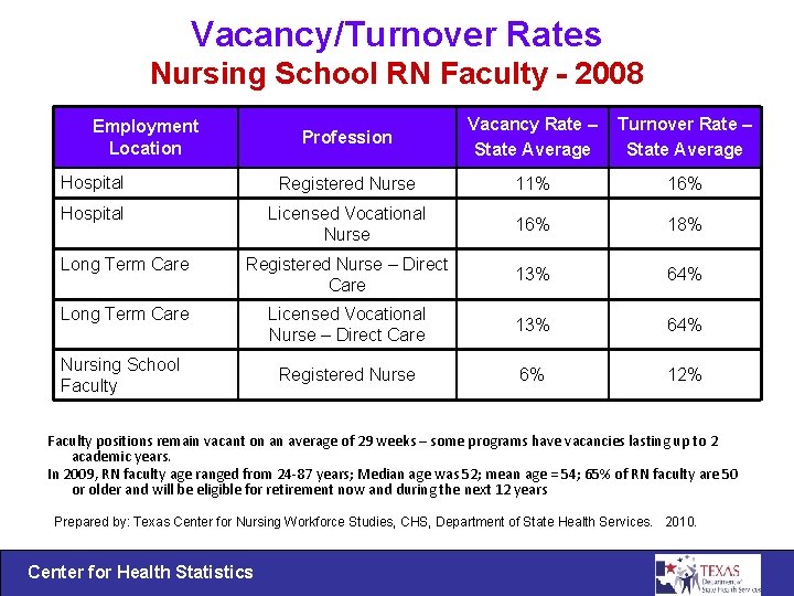 Vacancy/Turnover Rates Nursing School RN Faculty - 2008 Profession Vacancy Rate – State Average