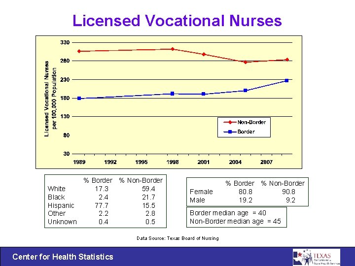 Licensed Vocational Nurses % Border % Non-Border White 17. 3 59. 4 Black 2.