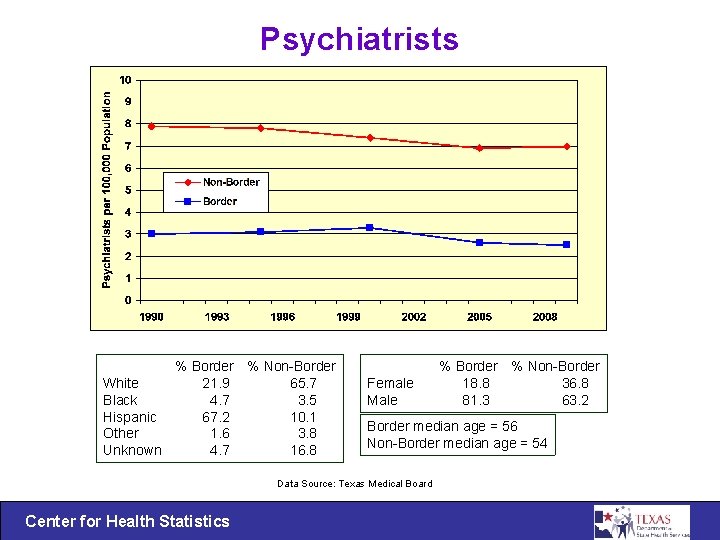 Psychiatrists % Border % Non-Border White 21. 9 65. 7 Black 4. 7 3.