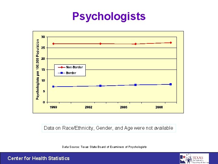 Psychologists Data on Race/Ethnicity, Gender, and Age were not available Data Source: Texas State