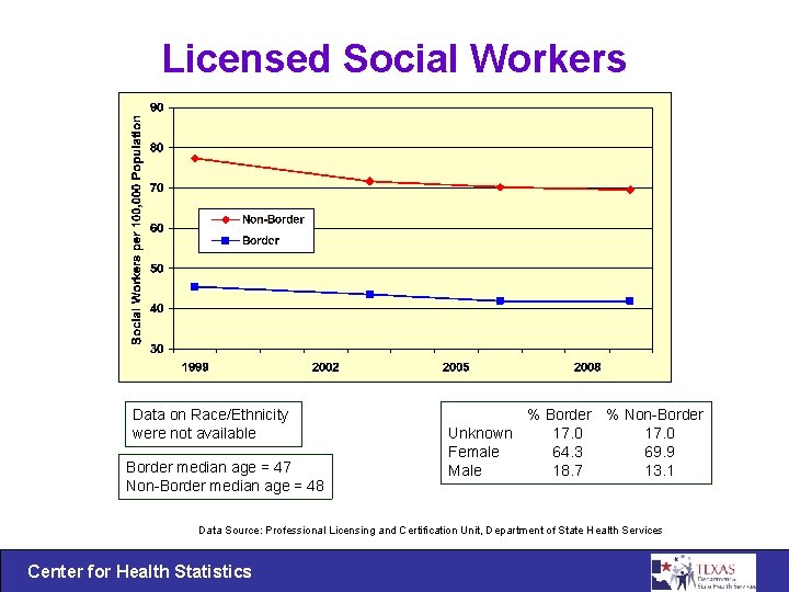 Licensed Social Workers Data on Race/Ethnicity were not available Border median age = 47