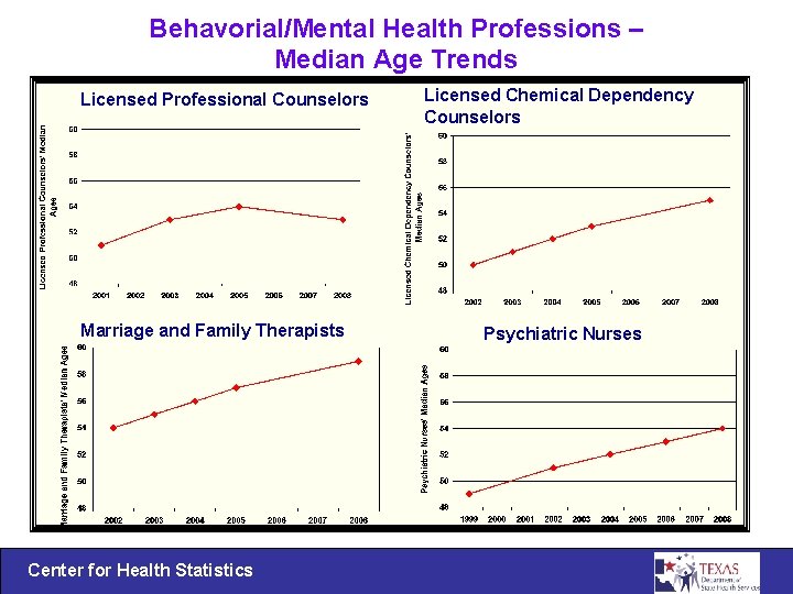 Behavorial/Mental Health Professions – Median Age Trends Licensed Professional Counselors Marriage and Family Therapists