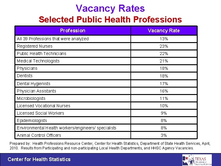 Vacancy Rates Selected Public Health Professions Profession Vacancy Rate All 39 Professions that were