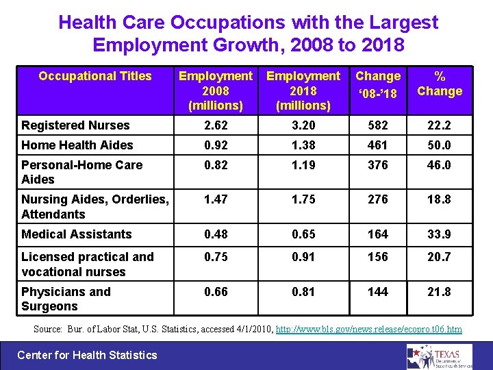 Health Care Occupations with the Largest Employment Growth, 2008 to 2018 Occupational Titles Employment
