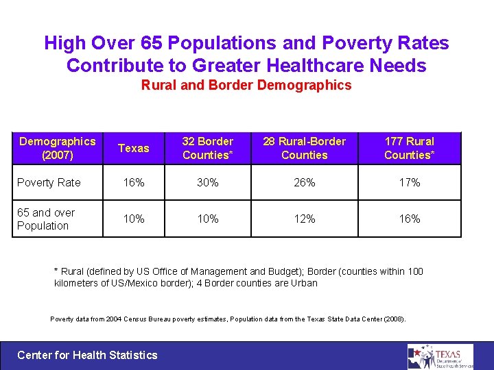 High Over 65 Populations and Poverty Rates Contribute to Greater Healthcare Needs Rural and