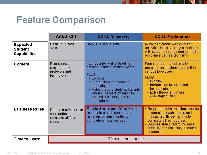 Feature Comparison CCNA v 3. 1 CCNA Discovery CCNA Exploration Expected Student Capabilities Basic Feature Comparison CCNA v 3. 1 CCNA Discovery CCNA Exploration Expected Student Capabilities Basic
