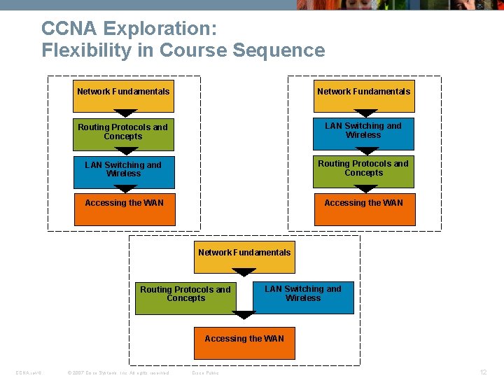 CCNA Exploration: Flexibility in Course Sequence Network Fundamentals Routing Protocols and Concepts LAN Switching CCNA Exploration: Flexibility in Course Sequence Network Fundamentals Routing Protocols and Concepts LAN Switching