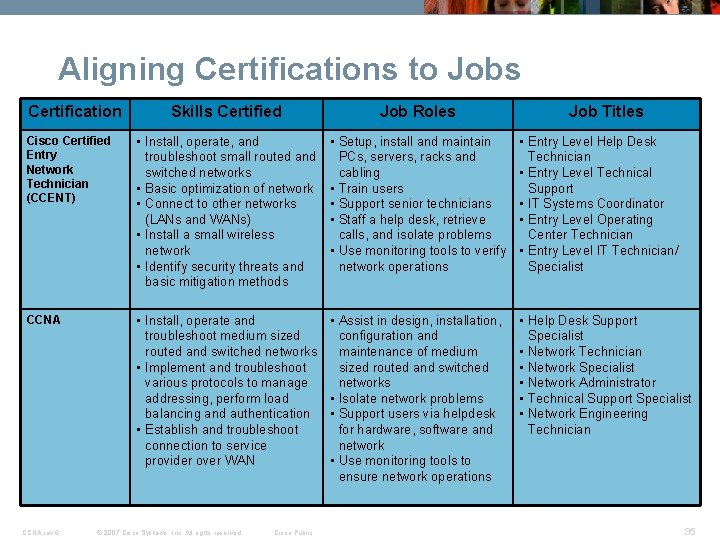 Aligning Certifications to Jobs Certification Skills Certified Job Roles Cisco Certified Entry Network Technician Aligning Certifications to Jobs Certification Skills Certified Job Roles Cisco Certified Entry Network Technician