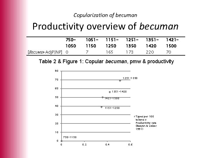 Copularization of becuman Productivity overview of becuman 750 - 1050 [BECUMEÞ Adj. P|NP] 0
