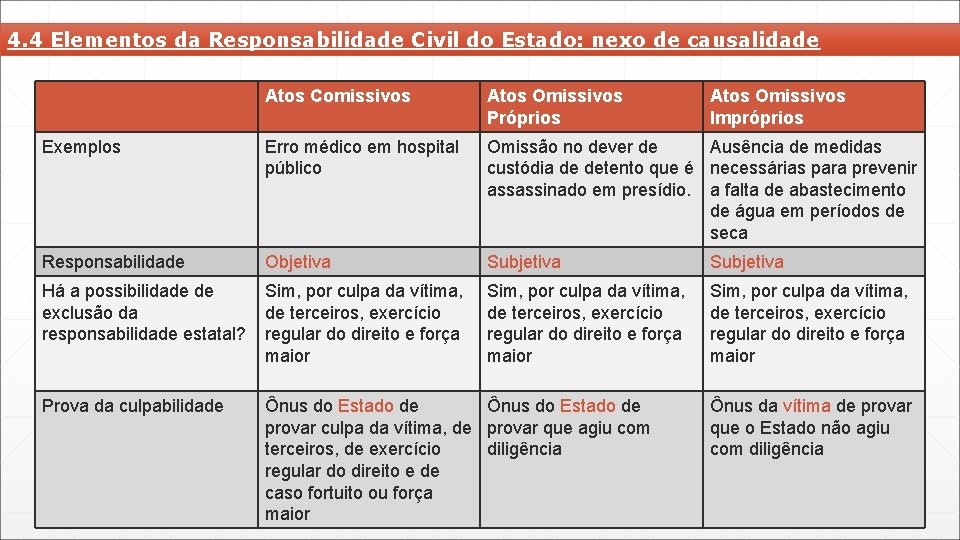 4. 4 Elementos da Responsabilidade Civil do Estado: nexo de causalidade Atos Comissivos Atos