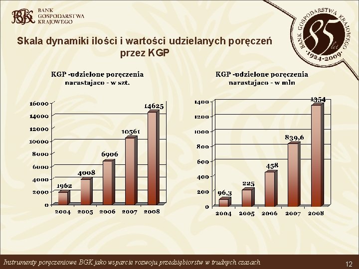 Skala dynamiki ilości i wartości udzielanych poręczeń przez KGP Instrumenty poręczeniowe BGK jako wsparcie