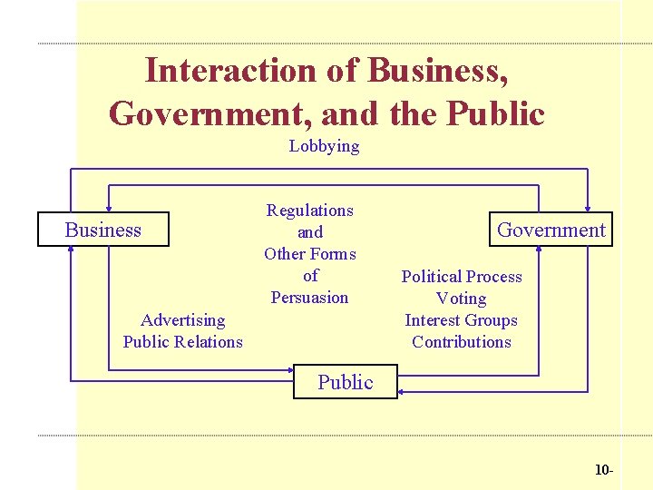 Business Government and Regulation 10 Chapter Ten Objectives